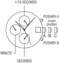 mecanism cronograf